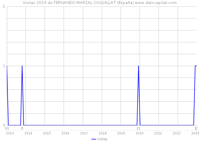 Visitas 2024 de FERNANDO MARZAL COQUILLAT (España) 