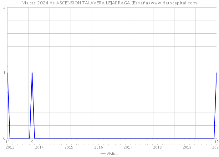 Visitas 2024 de ASCENSION TALAVERA LEJARRAGA (España) 