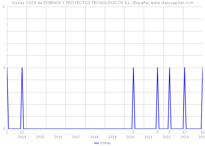 Visitas 2024 de DISENOS Y PROYECTOS TECNOLOGICOS S.L. (España) 