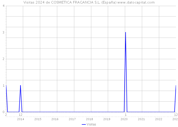 Visitas 2024 de COSMETICA FRAGANCIA S.L. (España) 