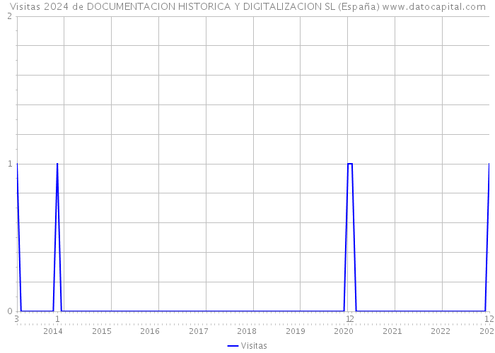 Visitas 2024 de DOCUMENTACION HISTORICA Y DIGITALIZACION SL (España) 