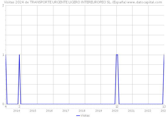 Visitas 2024 de TRANSPORTE URGENTE LIGERO INTEREUROPEO SL. (España) 