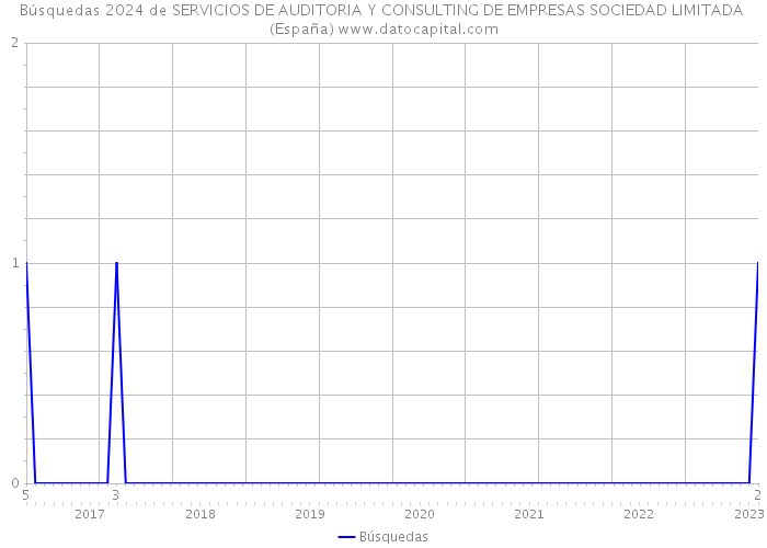 Búsquedas 2024 de SERVICIOS DE AUDITORIA Y CONSULTING DE EMPRESAS SOCIEDAD LIMITADA (España) 