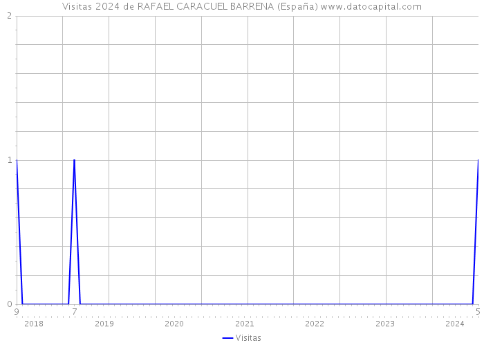 Visitas 2024 de RAFAEL CARACUEL BARRENA (España) 
