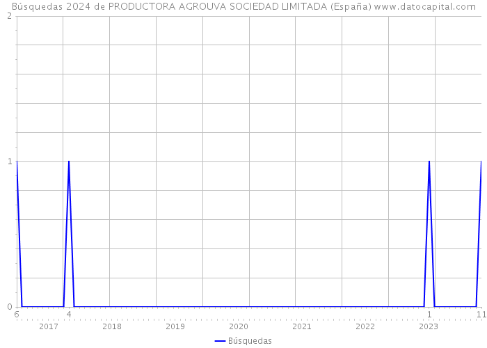 Búsquedas 2024 de PRODUCTORA AGROUVA SOCIEDAD LIMITADA (España) 