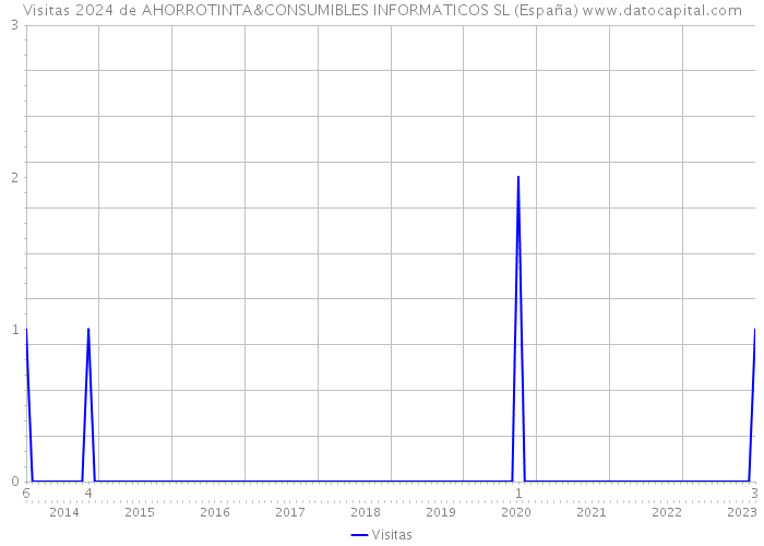 Visitas 2024 de AHORROTINTA&CONSUMIBLES INFORMATICOS SL (España) 