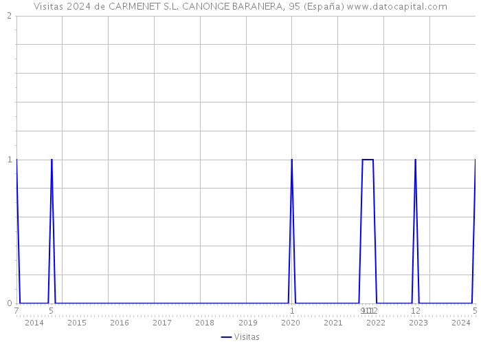 Visitas 2024 de CARMENET S.L. CANONGE BARANERA, 95 (España) 