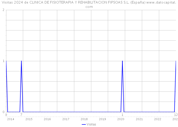 Visitas 2024 de CLINICA DE FISIOTERAPIA Y REHABILITACION FIPSOAS S.L. (España) 