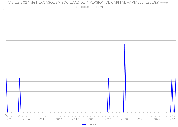 Visitas 2024 de HERCASOL SA SOCIEDAD DE INVERSION DE CAPITAL VARIABLE (España) 