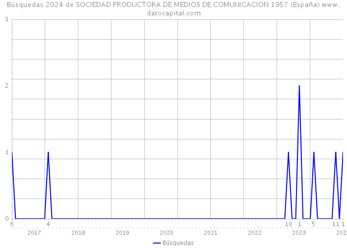 Búsquedas 2024 de SOCIEDAD PRODUCTORA DE MEDIOS DE COMUNICACION 1957 (España) 