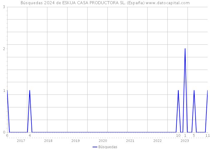 Búsquedas 2024 de ESKUA CASA PRODUCTORA SL. (España) 