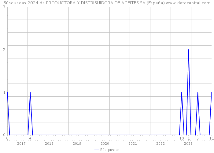 Búsquedas 2024 de PRODUCTORA Y DISTRIBUIDORA DE ACEITES SA (España) 