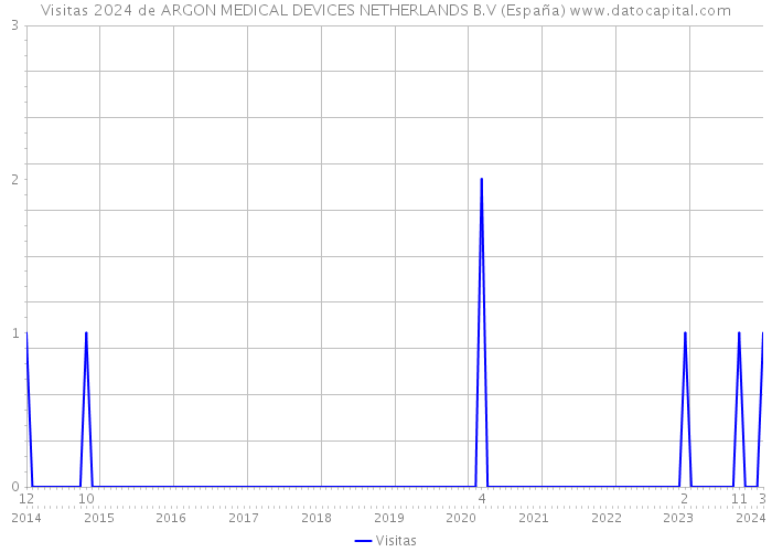 Visitas 2024 de ARGON MEDICAL DEVICES NETHERLANDS B.V (España) 