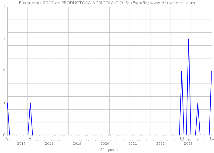 Búsquedas 2024 de PRODUCTORA AGRICOLA G.O. SL (España) 