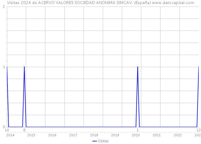 Visitas 2024 de ACERVO VALORES SOCIEDAD ANONIMA SIMCAV. (España) 