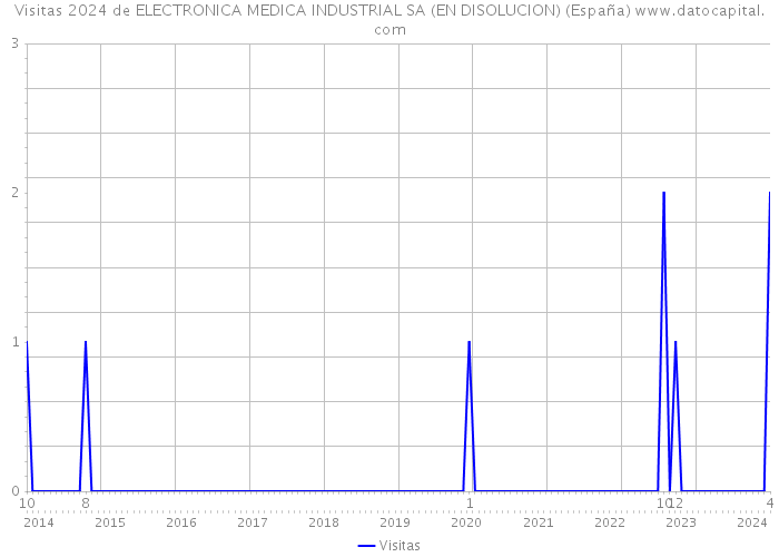 Visitas 2024 de ELECTRONICA MEDICA INDUSTRIAL SA (EN DISOLUCION) (España) 