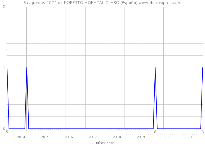 Búsquedas 2024 de ROBERTO MORATAL OLASO (España) 
