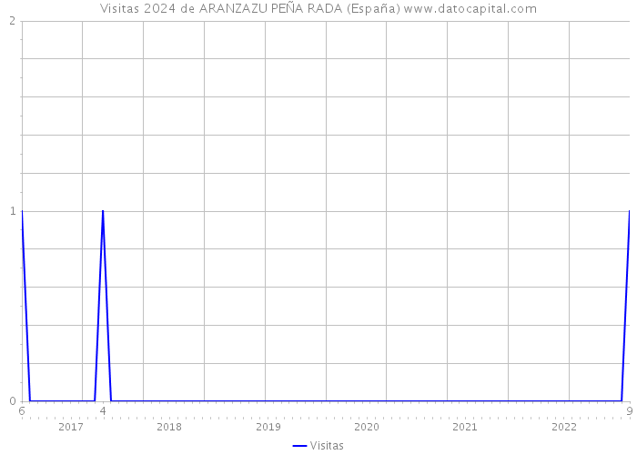 Visitas 2024 de ARANZAZU PEÑA RADA (España) 