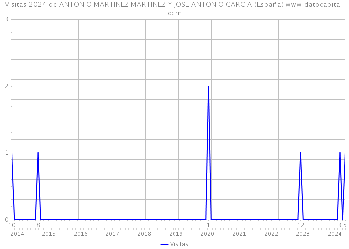 Visitas 2024 de ANTONIO MARTINEZ MARTINEZ Y JOSE ANTONIO GARCIA (España) 