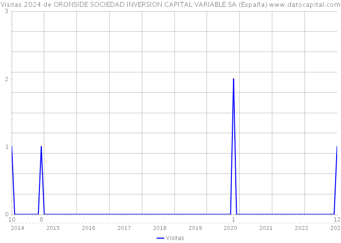 Visitas 2024 de ORONSIDE SOCIEDAD INVERSION CAPITAL VARIABLE SA (España) 