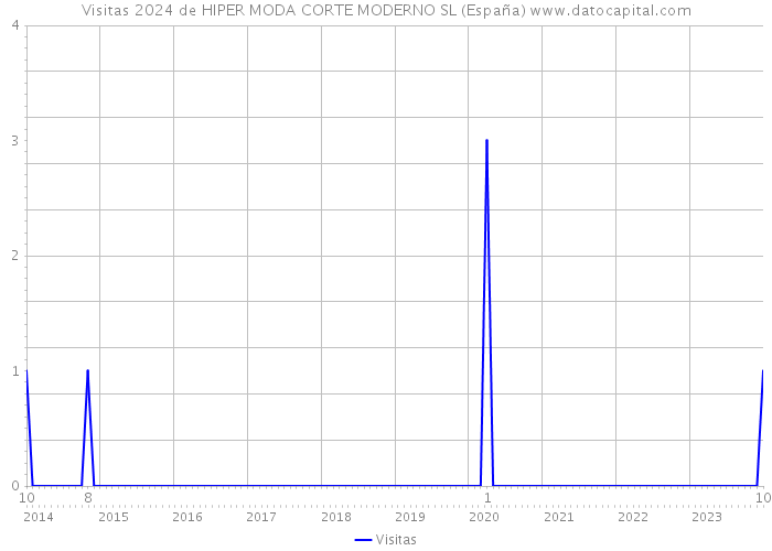 Visitas 2024 de HIPER MODA CORTE MODERNO SL (España) 