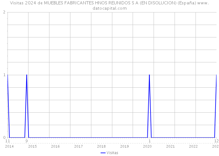 Visitas 2024 de MUEBLES FABRICANTES HNOS REUNIDOS S A (EN DISOLUCION) (España) 