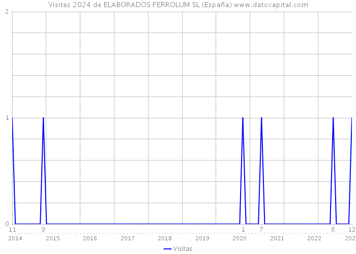 Visitas 2024 de ELABORADOS FERROLUM SL (España) 