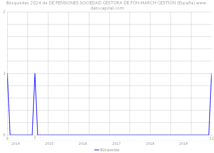 Búsquedas 2024 de DE PENSIONES SOCIEDAD GESTORA DE FON MARCH GESTION (España) 
