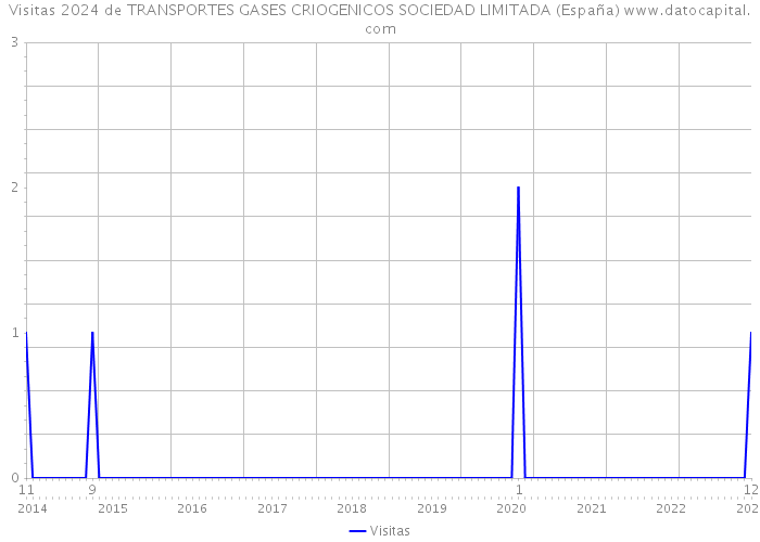 Visitas 2024 de TRANSPORTES GASES CRIOGENICOS SOCIEDAD LIMITADA (España) 