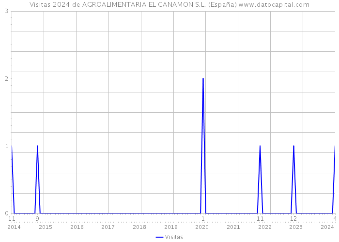 Visitas 2024 de AGROALIMENTARIA EL CANAMON S.L. (España) 