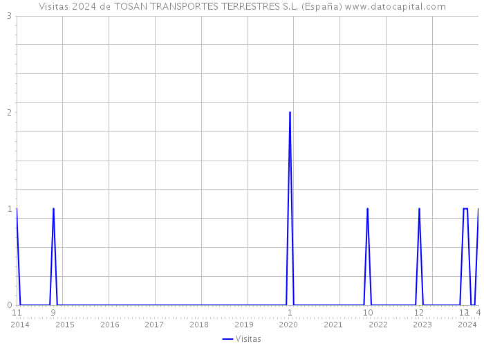 Visitas 2024 de TOSAN TRANSPORTES TERRESTRES S.L. (España) 