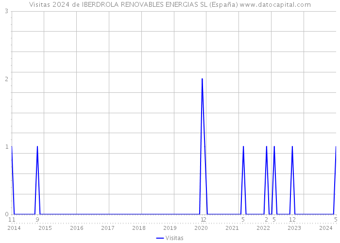 Visitas 2024 de IBERDROLA RENOVABLES ENERGIAS SL (España) 