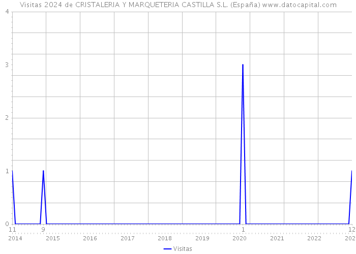Visitas 2024 de CRISTALERIA Y MARQUETERIA CASTILLA S.L. (España) 