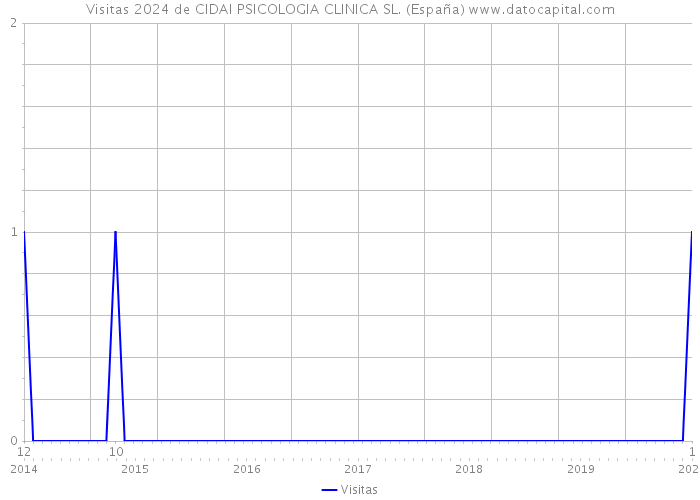 Visitas 2024 de CIDAI PSICOLOGIA CLINICA SL. (España) 