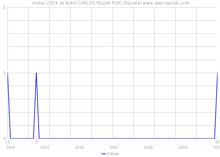 Visitas 2024 de JUAN CARLOS VILLAR PUIG (España) 
