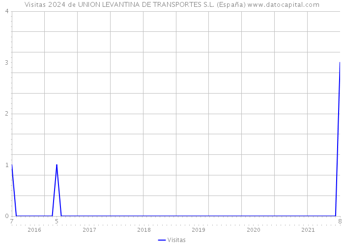 Visitas 2024 de UNION LEVANTINA DE TRANSPORTES S.L. (España) 