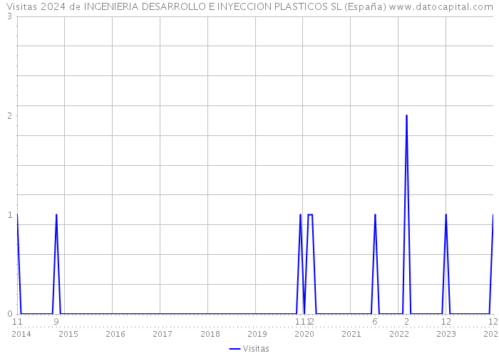 Visitas 2024 de INGENIERIA DESARROLLO E INYECCION PLASTICOS SL (España) 