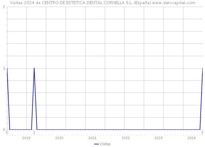 Visitas 2024 de CENTRO DE ESTETICA DENTAL CORNELLA S.L. (España) 