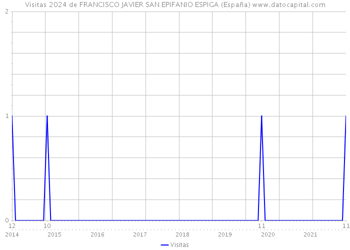 Visitas 2024 de FRANCISCO JAVIER SAN EPIFANIO ESPIGA (España) 