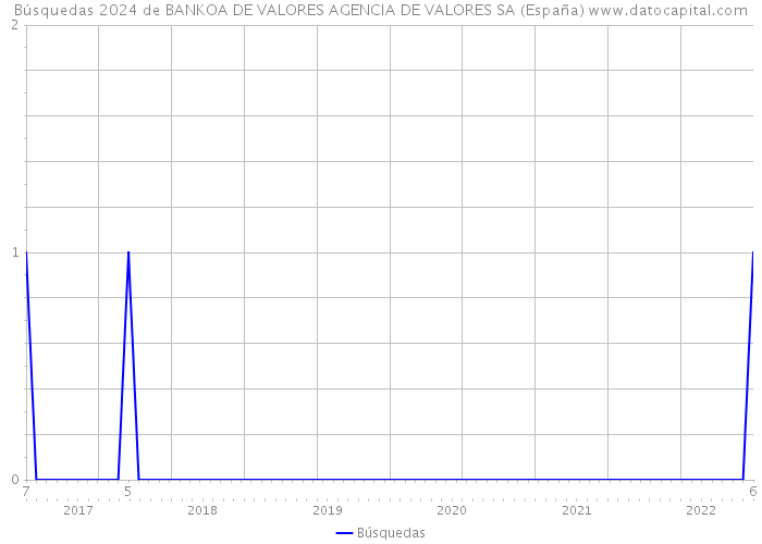 Búsquedas 2024 de BANKOA DE VALORES AGENCIA DE VALORES SA (España) 