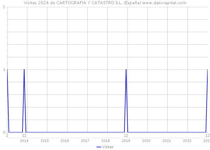 Visitas 2024 de CARTOGRAFIA Y CATASTRO S.L. (España) 