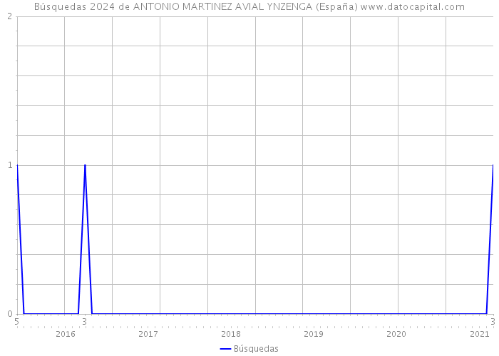 Búsquedas 2024 de ANTONIO MARTINEZ AVIAL YNZENGA (España) 