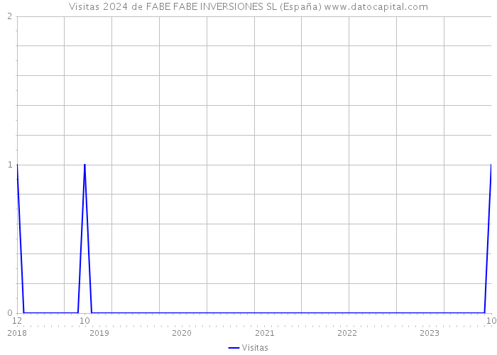 Visitas 2024 de FABE FABE INVERSIONES SL (España) 
