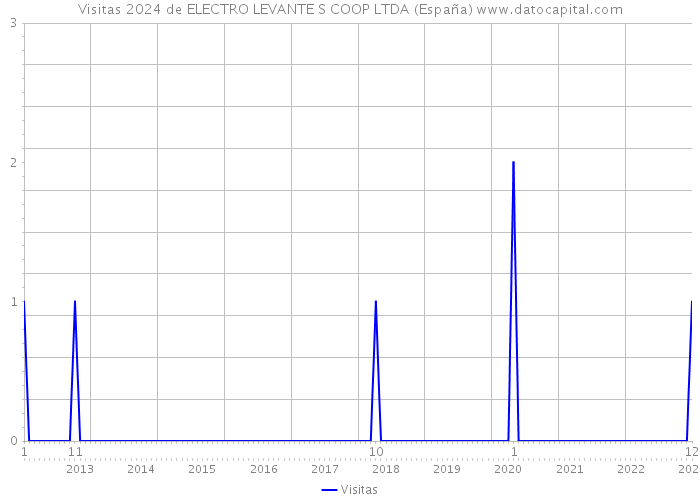 Visitas 2024 de ELECTRO LEVANTE S COOP LTDA (España) 