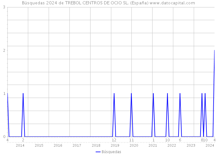 Búsquedas 2024 de TREBOL CENTROS DE OCIO SL. (España) 