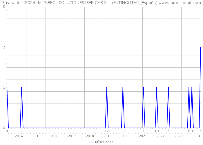 Búsquedas 2024 de TREBOL SOLUCIONES IBERICAS S.L. (EXTINGUIDA) (España) 