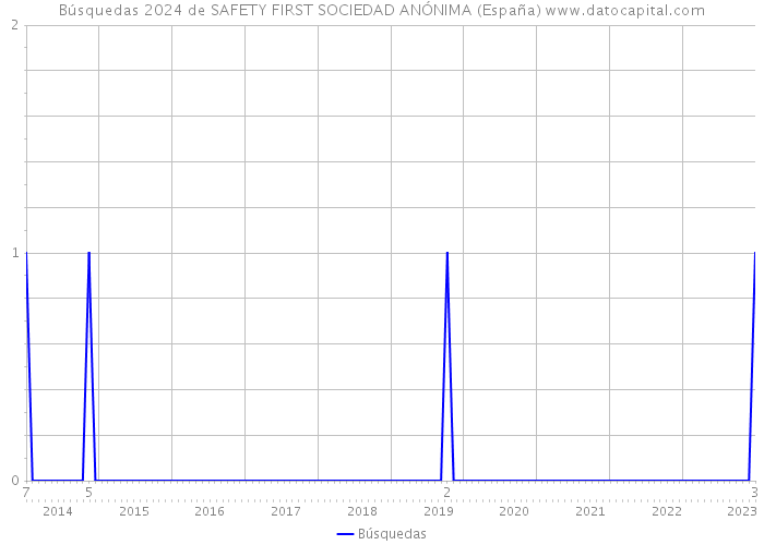 Búsquedas 2024 de SAFETY FIRST SOCIEDAD ANÓNIMA (España) 