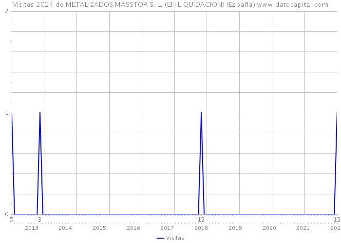 Visitas 2024 de METALIZADOS MASSTOR S. L. (EN LIQUIDACION) (España) 
