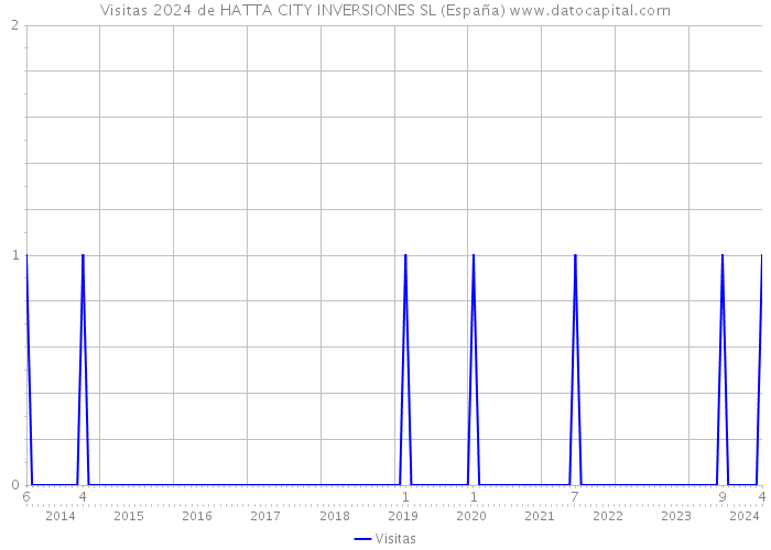 Visitas 2024 de HATTA CITY INVERSIONES SL (España) 