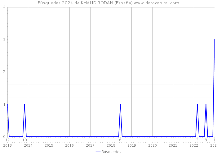 Búsquedas 2024 de KHALID RODAN (España) 